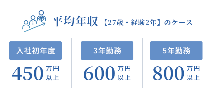 27歳・経験2年の平均年収ケース 初年度450万円以上 3年勤務600万円以上 5年勤務800万円以上